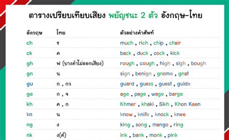 สื่อการเรียนการสอน ตารางเปรียบเทียบเสียงสระและพยัญชนะอักษรภาษาไทยและ