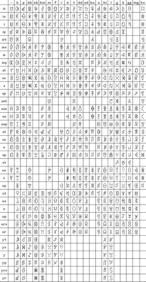 Yi language, script and pronunciation