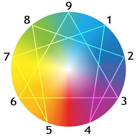 Comparing The Enneagram With Other Personality Systems Belinda Gore