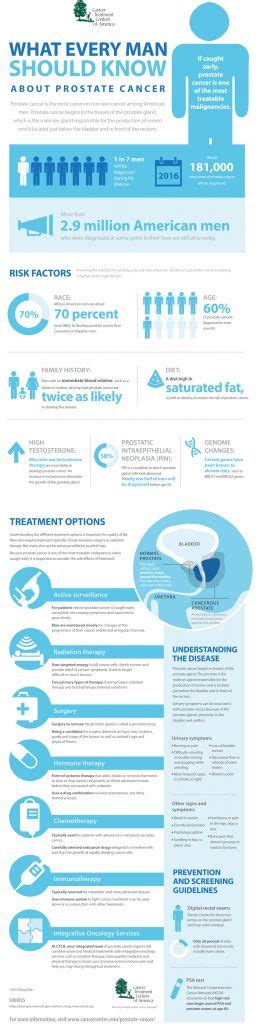 Prostate Cancer Infographics St Pete Urology