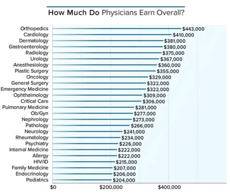 The ad rates here are higher than normal. How Much Money Do Doctors Make A Month - College Learners