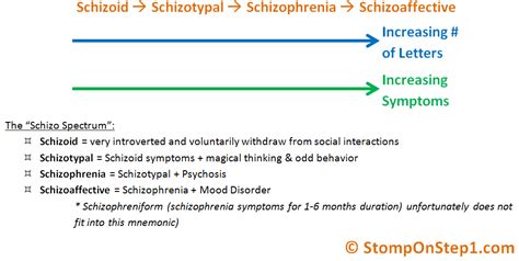 Schizophrenia And Other Disorders Of Psychosis Stomp On Step1