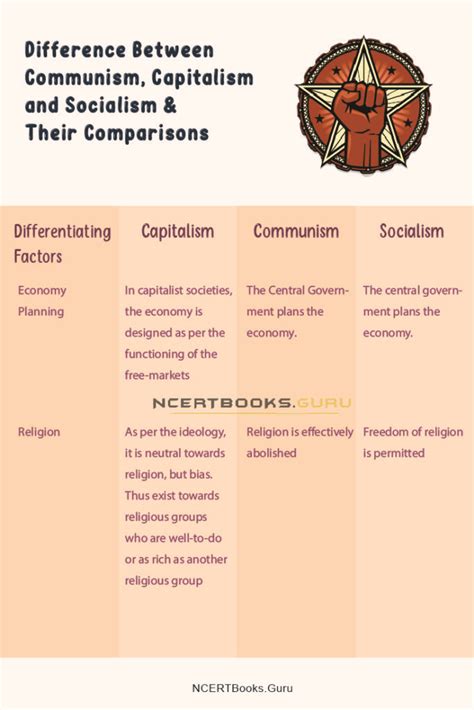 Difference Between Communism Capitalism And Socialism And Their