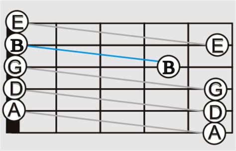 5th Fret Method Of Standard Guitar Tuning Music Practice And Theory