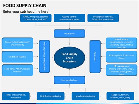 Food Supply Chain Powerpoint Template Sketchbubble