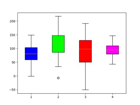 Matplotlib Boxplot Tutorial With Examples Coderslegacy