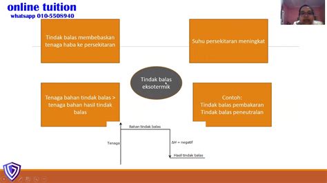 Sifat partikel atau molekul zat masih tetap sama. Sains Form 4 Topik 5 Tenaga dan Perubahan Kimia (Part 1 ...