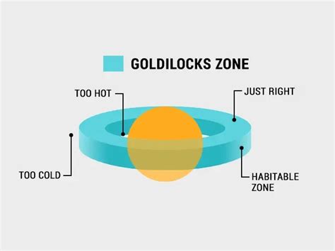 Goldilocks Zone And This Planet Was Just Right Earth How