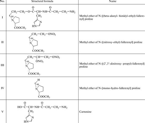 Structural Formulas Of Test Compounds Download Table
