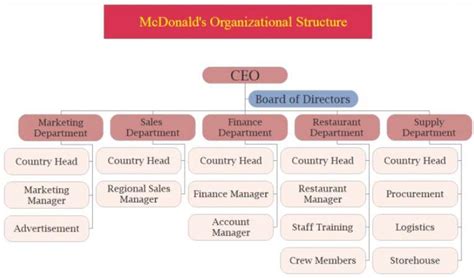 Eine Detaillierte Analyse Der Mcdonald S Organisationsstruktur