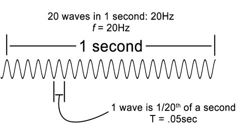 How To Calculate The Frequency Of A Electromagnetic Wave Haiper