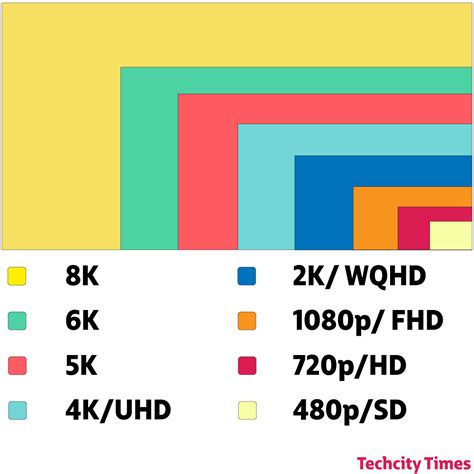 Compare Standard Def To Hd To Qhd To 4k Redxe