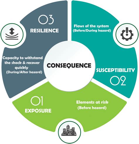 Consequence Components In Flood Risk Definition Including Exposure