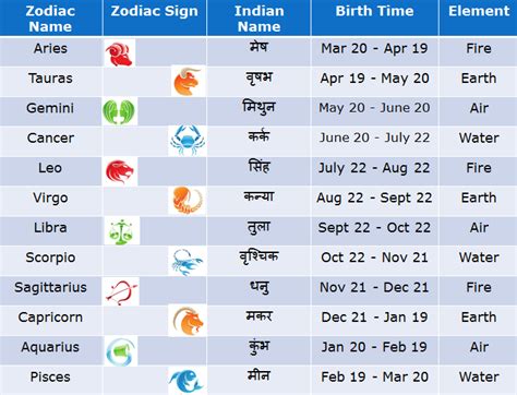 Birthday Zodiac Sign Chart Birthday Astrology Signs Zodiac Signs