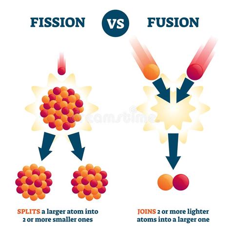 Nuclear Energy Fission And Fusion Concept Diagram Flat Vector