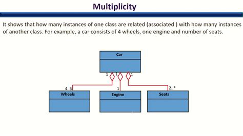 Aggregation Multiplicity Composition Association And Generalization