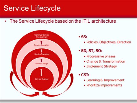 Itil Change Management Process