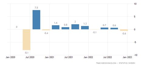 Sweden Gdp Growth Rate 2022 Data 2023 Forecast 1981 2021