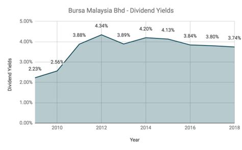 12 Things To Know About Bursa Malaysia Before You Invest Updated 2019