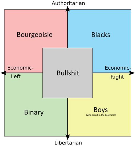 The Quadrants Least Favorite B Words Rpoliticalcompassmemes