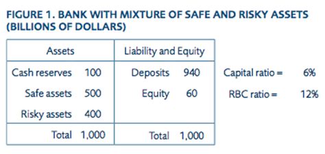 The leverage ratio measures the ability of a bank to cover its exposures with tier 1 capital. The Failure of Risk-Based Capital Regulation | Mercatus