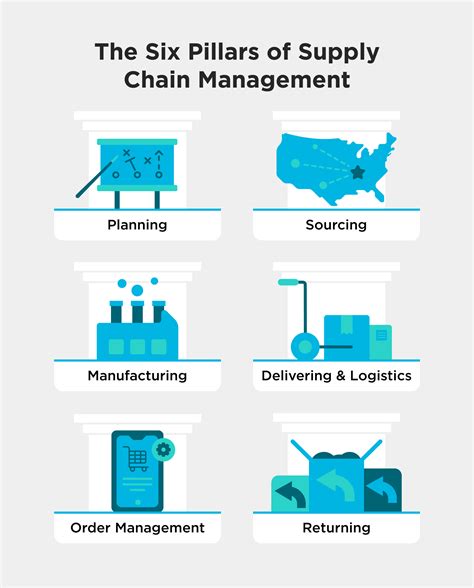 What Is Supply Chain Management Robertson College