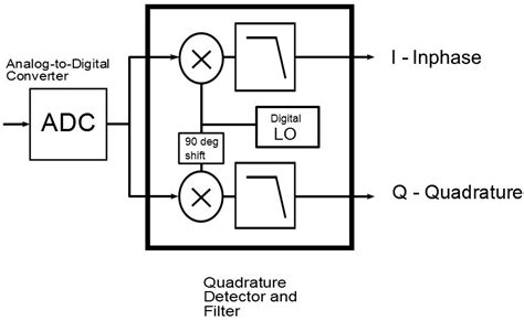 Quadrature Amplitude Modulation Block Diagram
