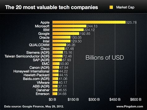 The 20 Most Valuable Tech Companies Pingdom