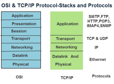 Comparison Between Osi Model And Tcpip Model V Rios Modelos