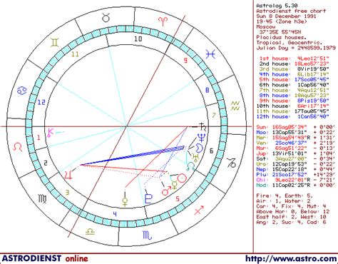 Horoscope Of Russia Astrology Chart Of Russia