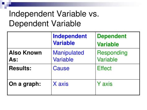 PPT - Hypothesis and Variables PowerPoint Presentation, free download ...