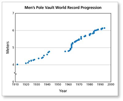 The first world record in the men's pole vault was recognized by the international association of athletics federations in 1912. Math & YOU | 10.2 The Olympics | Page 463