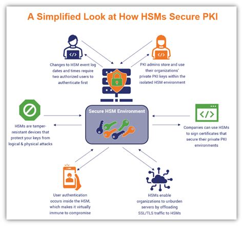 What Is A Hardware Security Module Hsms Explained 2024