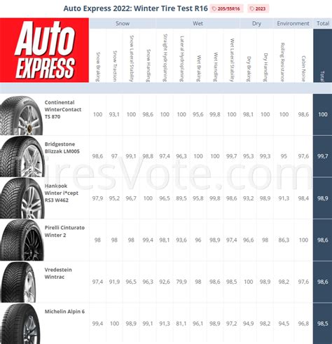 Auto Express Winter Tire Test R16 2023 Tire Professional Test