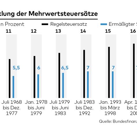 So werden für babynahrung und medikamente 19 prozent mehrwertsteuer erhoben. Mehrwertsteuer: Liste der Ausnahmeregeln wird länger - WELT