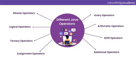 Java Operators A Comprehensive Guide