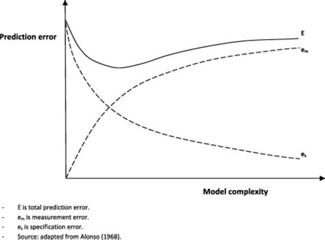 Model Complexity And Prediction Error Download Scientific Diagram