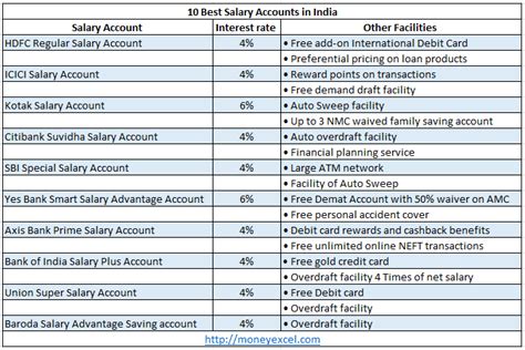 10 Best Salary Accounts In India