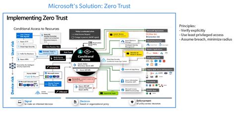 What Is Zero Trust Security Coreview