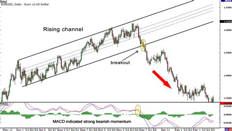 How To Trade Forex Breakouts Using Trend Lines Channels And Triangles