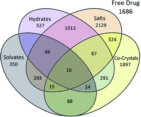 Venn Diagram Detailing The Form Distribution Of The Csd Drug Subset
