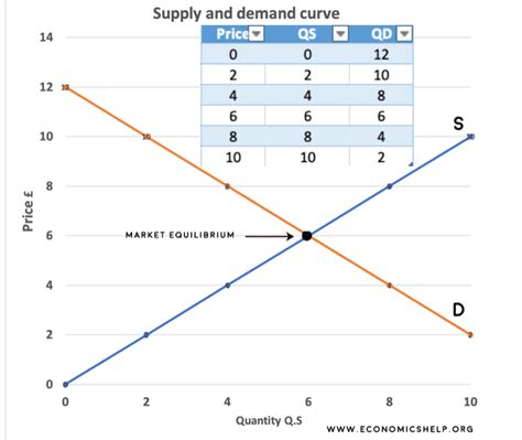 A table that shows the quantity demanded at each price. Example of plotting demand and supply curve graph ...