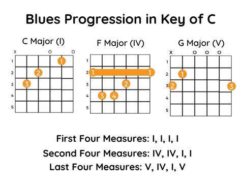 Common Chord Progressions For Guitar With Charts Music Grotto The Best Porn Website
