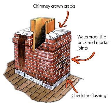 If you've got a leaking roof. Fix Roof Leak Around Chimney | MyCoffeepot.Org
