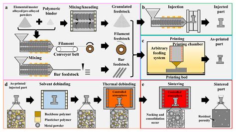 Material Extrusion Additive Manufacturing Of Metal Encyclopedia Mdpi