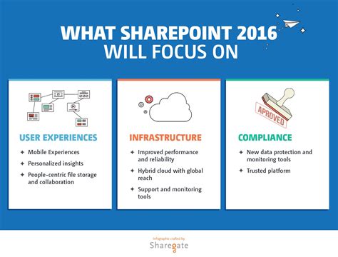 Facts About Sharepoint 2016 Preview And What Makes It Different From