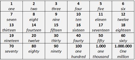 Angka Dalam Bahasa Inggris - Belajar Bahasa Inggris Depok