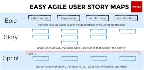 Anatomy Of An Agile User Story Map Easy Agile