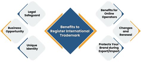 What Are The Benefits To Register International Trademark Corpbiz