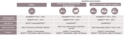 Trusted Semiconductor Solutions For Light Electric Vehicles Lev